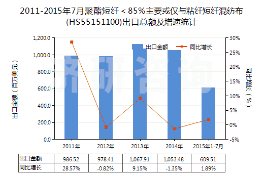 2011-2015年7月聚酯短纖＜85%主要或僅與粘纖短纖混紡布(HS55151100)出口總額及增速統(tǒng)計(jì)
